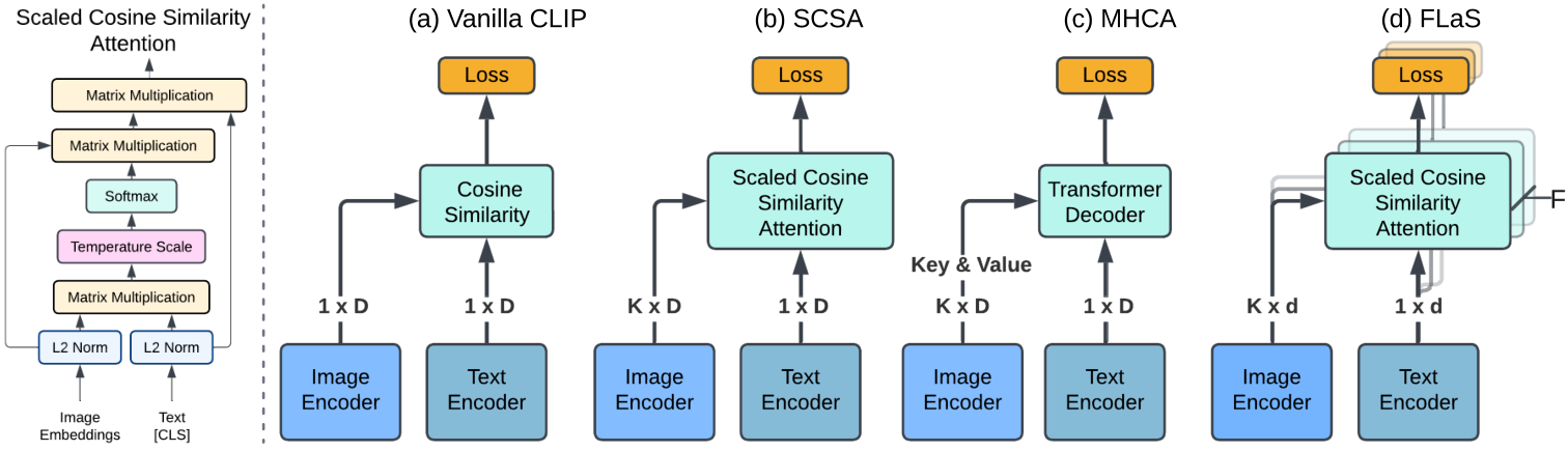 Comparison of cross-modal fusion modules in medical vision-language models.