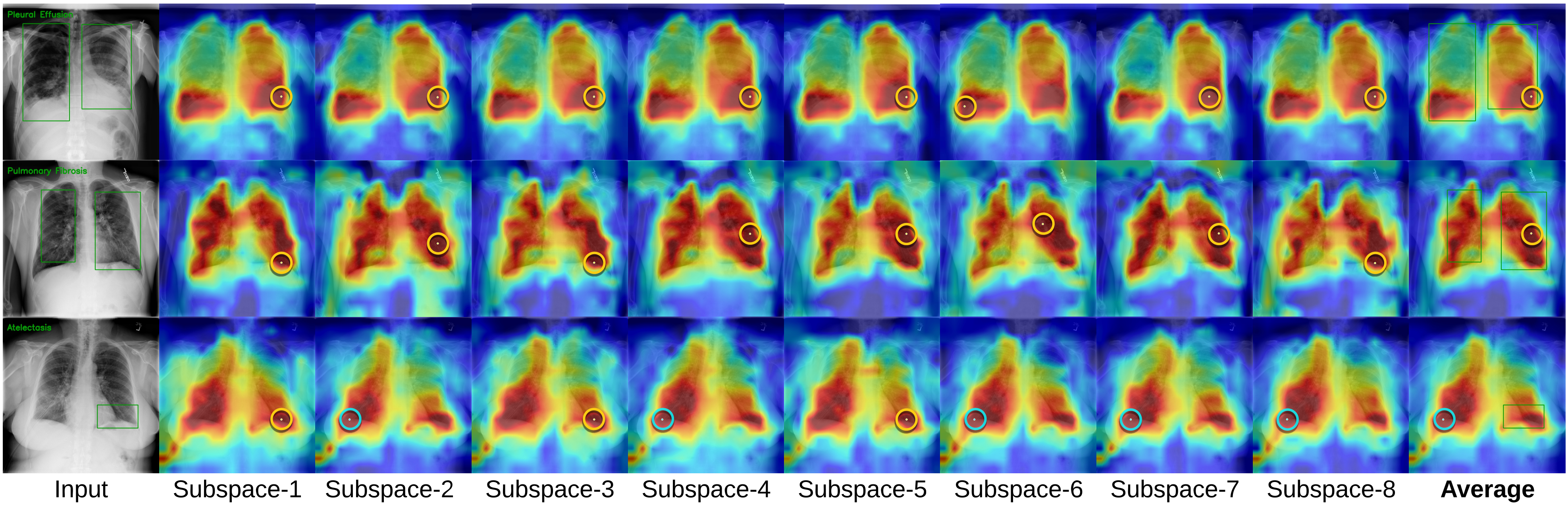 Attention maps from each of the eight factorized subspaces alongside their average.